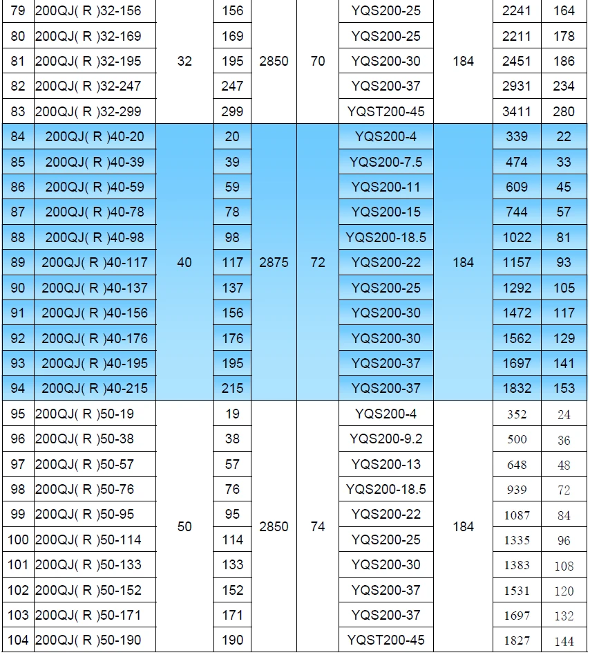 200QJ Submersible Pump Performace Data Table